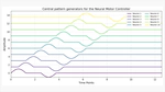 Using CPG for Motor Control